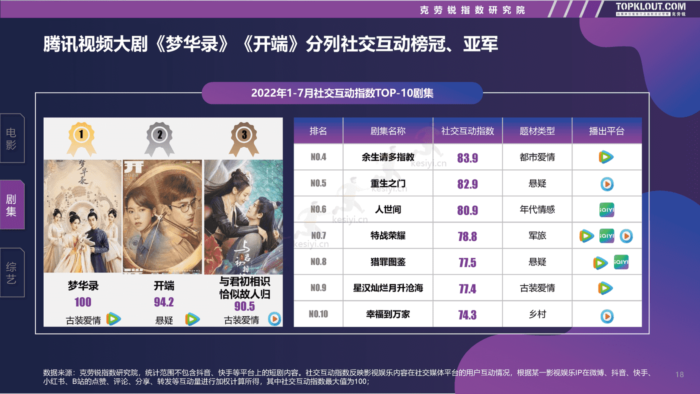 克劳锐:2022影视娱乐社交内容营销趋势洞察 克劳锐:2022影视娱乐社交内容营销趋势洞察
