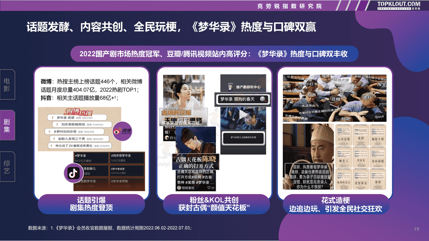 克劳锐:2022影视娱乐社交内容营销趋势洞察 克劳锐:2022影视娱乐社交内容营销趋势洞察