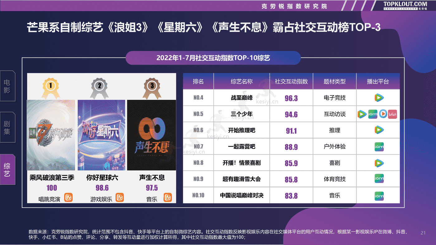 克劳锐:2022影视娱乐社交内容营销趋势洞察 克劳锐:2022影视娱乐社交内容营销趋势洞察