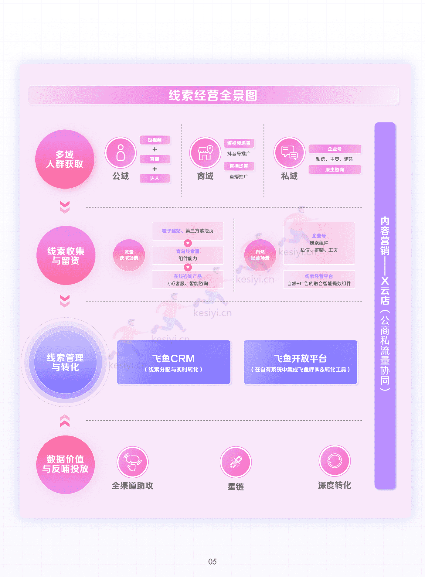 线索经营实战宝典(终版)-巨量引擎 线索经营实战宝典(终版)-巨量引擎