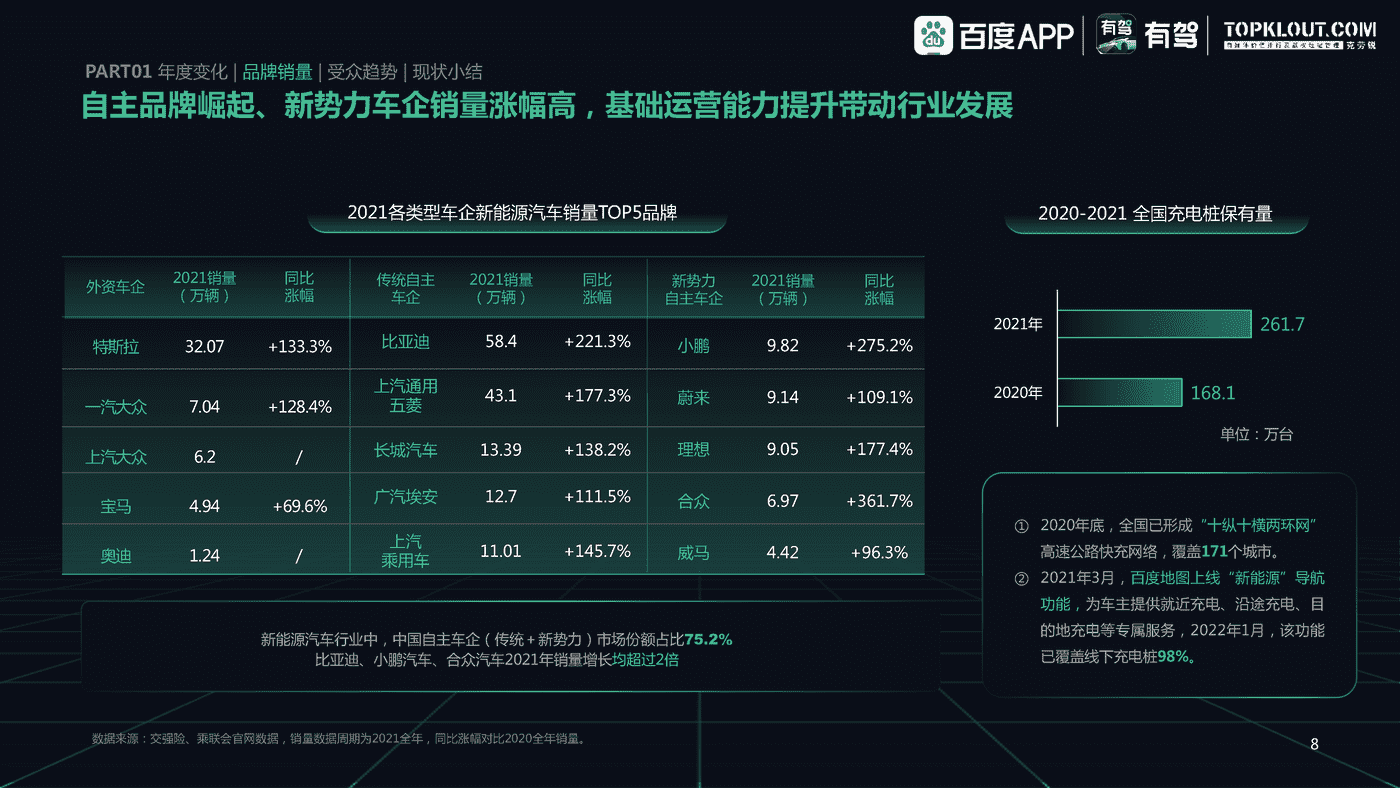 百度有驾&克劳锐:2022中国新能源汽车内容生态趋势洞察 百度有驾&克劳锐:2022中国新能源汽车内容生态趋势洞察