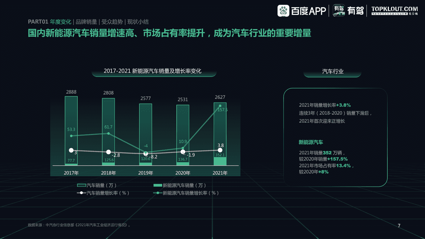 百度有驾&克劳锐:2022中国新能源汽车内容生态趋势洞察 百度有驾&克劳锐:2022中国新能源汽车内容生态趋势洞察