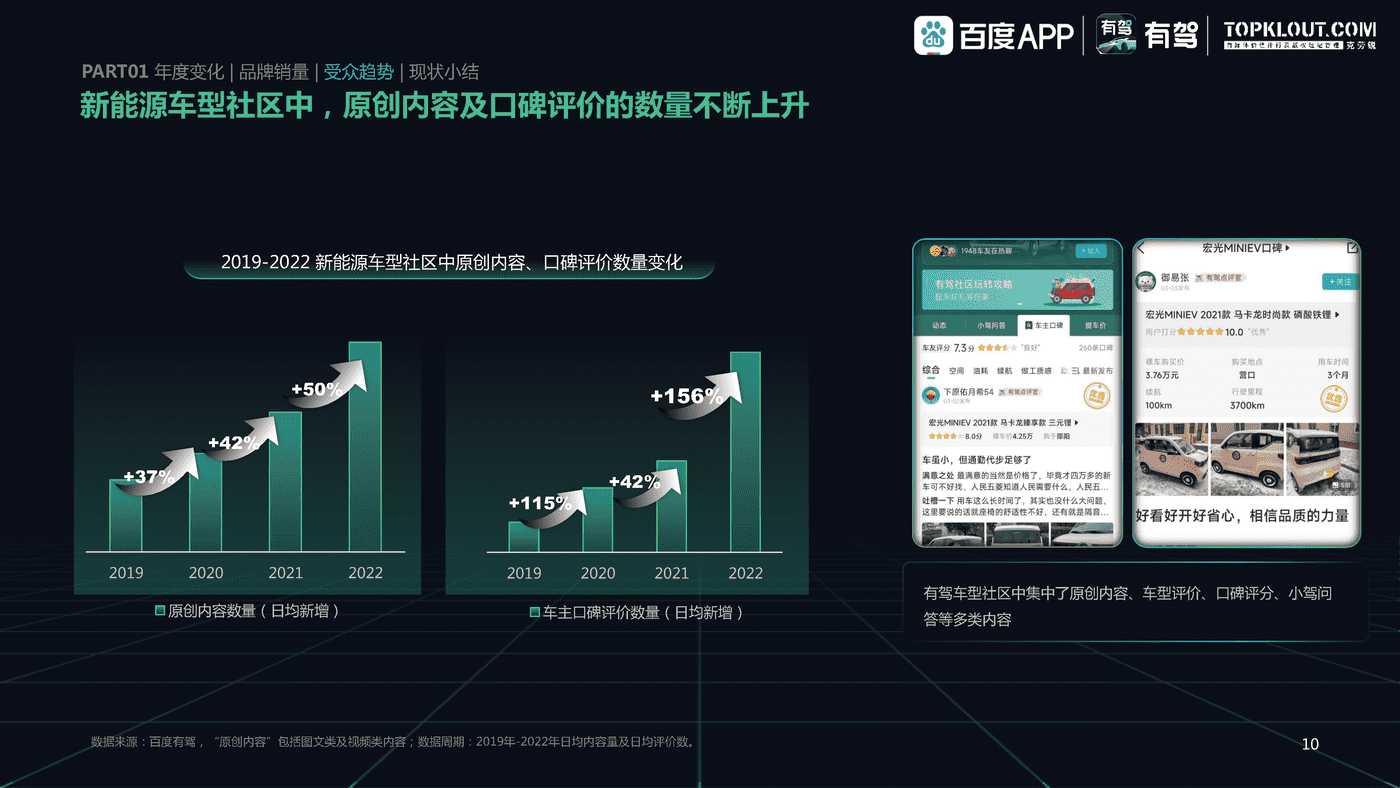 百度有驾&克劳锐:2022中国新能源汽车内容生态趋势洞察 百度有驾&克劳锐:2022中国新能源汽车内容生态趋势洞察