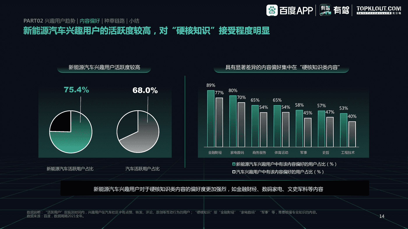 百度有驾&克劳锐:2022中国新能源汽车内容生态趋势洞察 百度有驾&克劳锐:2022中国新能源汽车内容生态趋势洞察