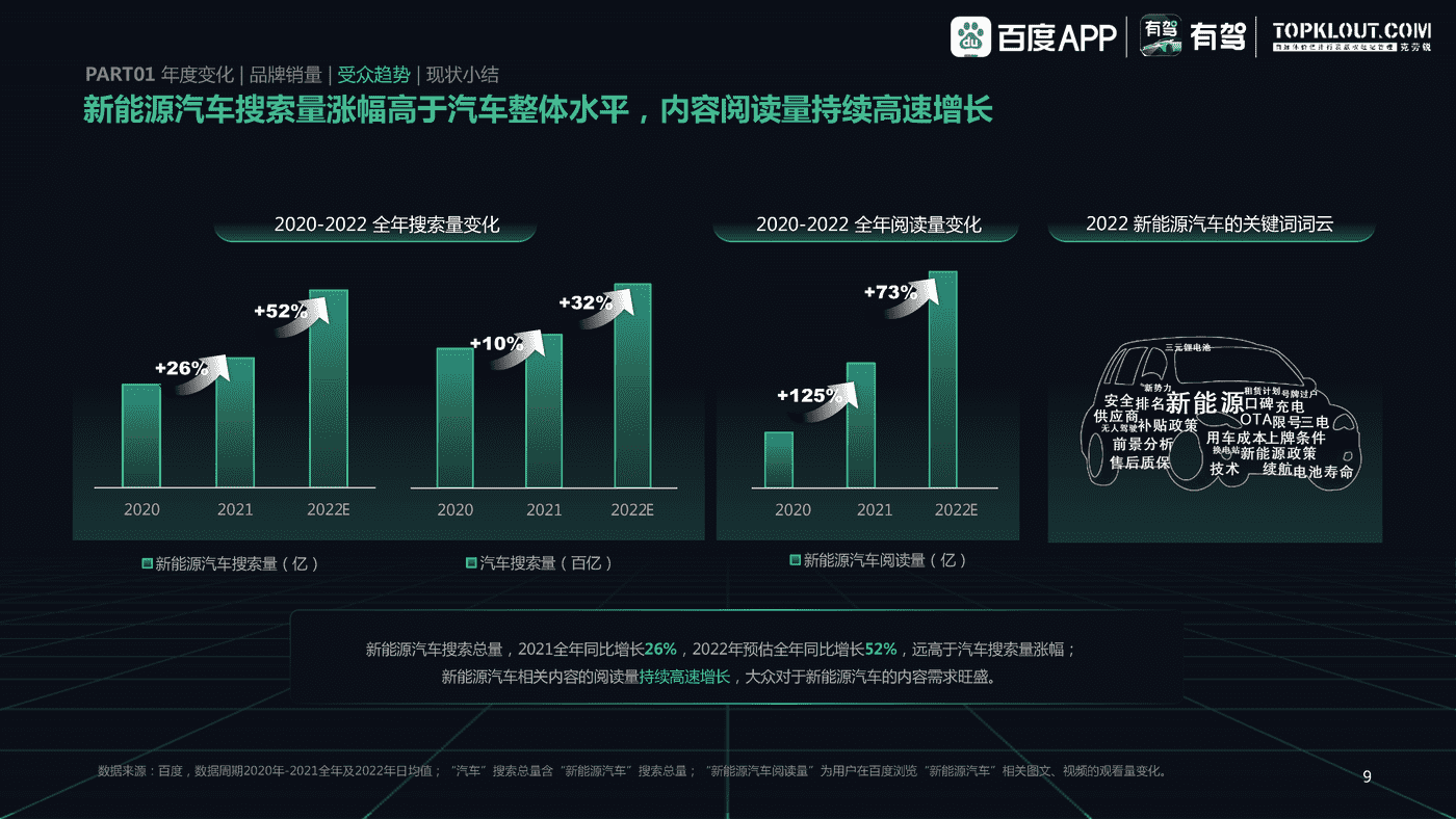 百度有驾&克劳锐:2022中国新能源汽车内容生态趋势洞察 百度有驾&克劳锐:2022中国新能源汽车内容生态趋势洞察