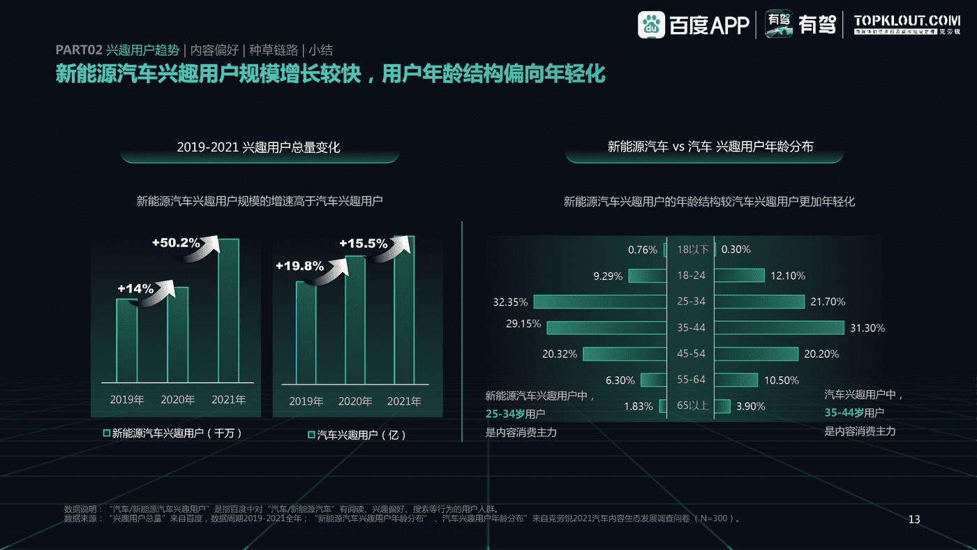 百度有驾&克劳锐:2022中国新能源汽车内容生态趋势洞察 百度有驾&克劳锐:2022中国新能源汽车内容生态趋势洞察