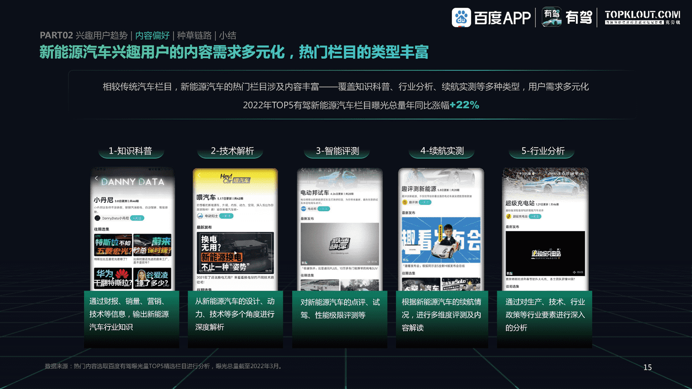 百度有驾&克劳锐:2022中国新能源汽车内容生态趋势洞察 百度有驾&克劳锐:2022中国新能源汽车内容生态趋势洞察