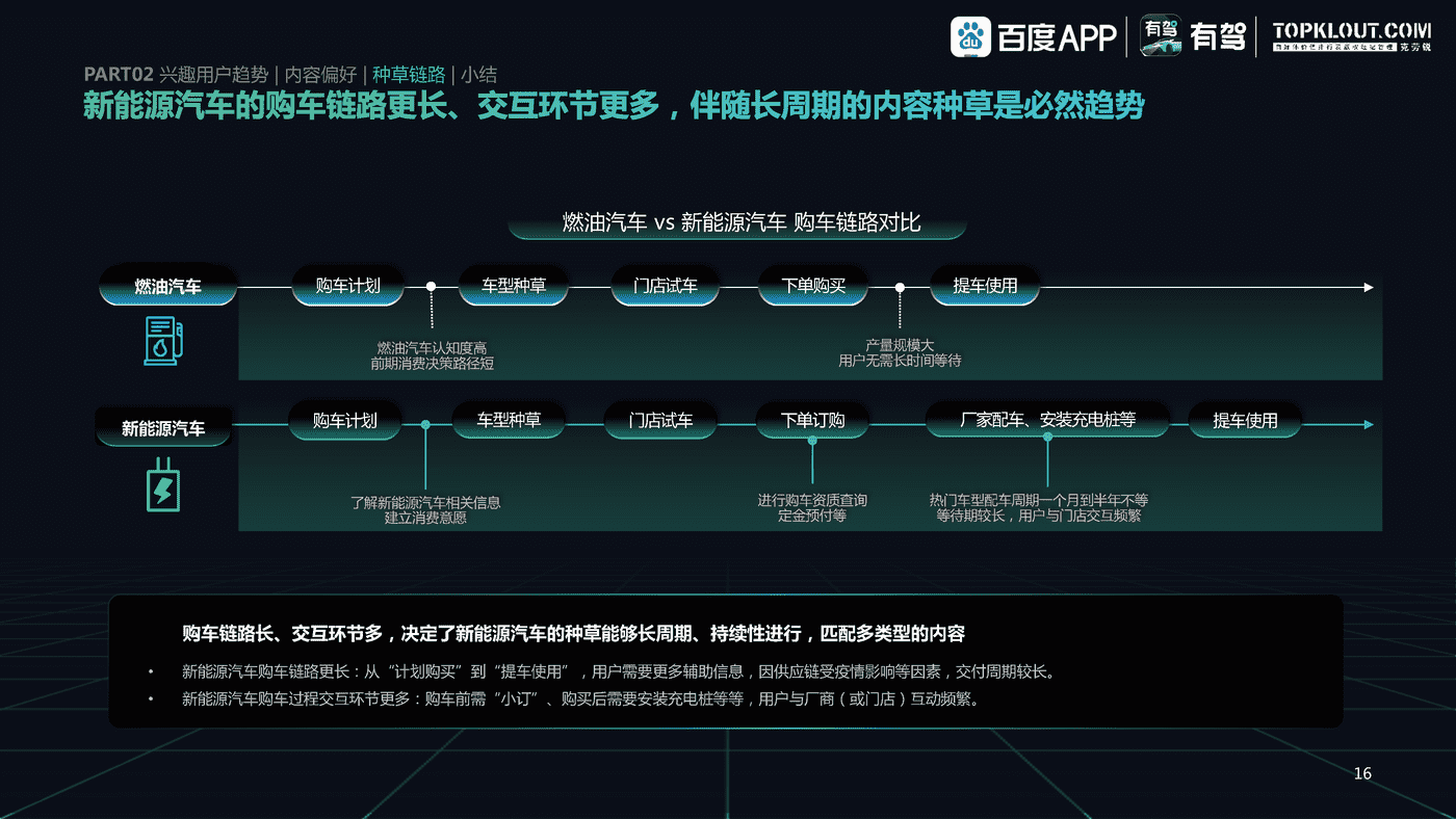 百度有驾&克劳锐:2022中国新能源汽车内容生态趋势洞察 百度有驾&克劳锐:2022中国新能源汽车内容生态趋势洞察