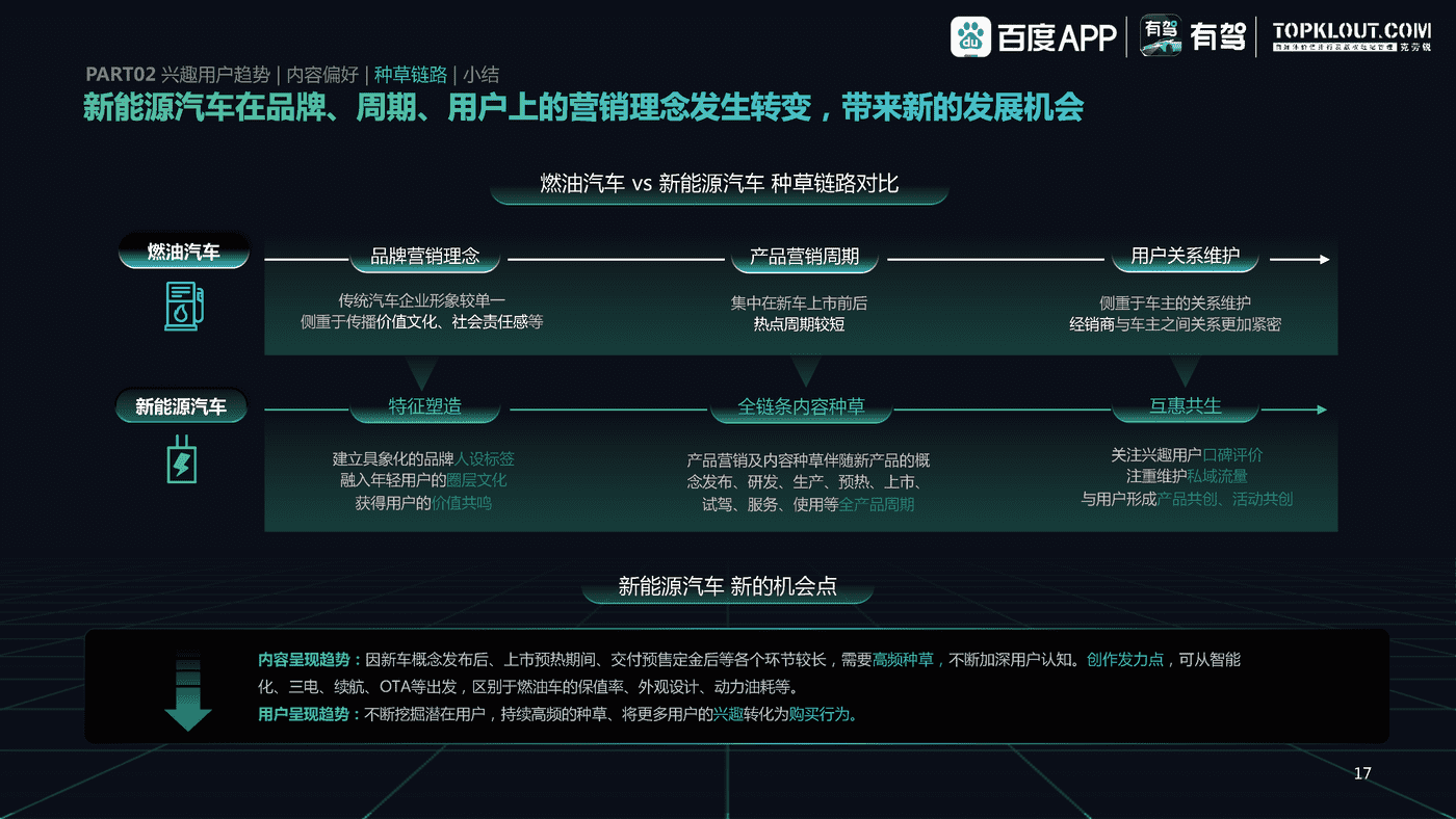 百度有驾&克劳锐:2022中国新能源汽车内容生态趋势洞察 百度有驾&克劳锐:2022中国新能源汽车内容生态趋势洞察