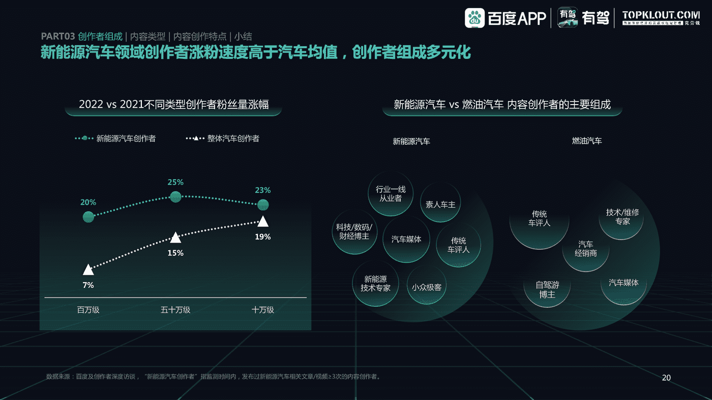 百度有驾&克劳锐:2022中国新能源汽车内容生态趋势洞察 百度有驾&克劳锐:2022中国新能源汽车内容生态趋势洞察