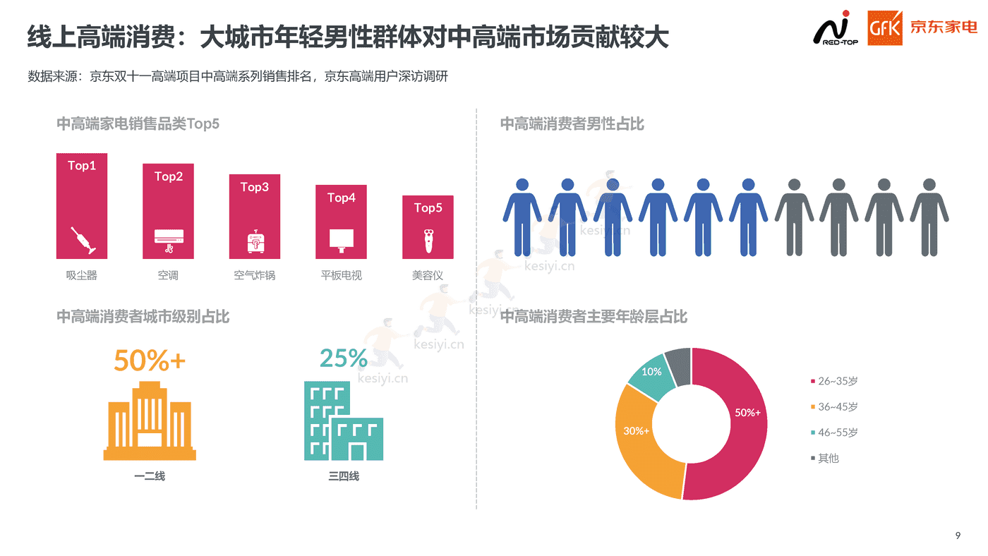 2022高端家电行业市场报告:高端为启,昂扬前行-京东家电 2022高端家电行业市场报告:高端为启,昂扬前行-京东家电