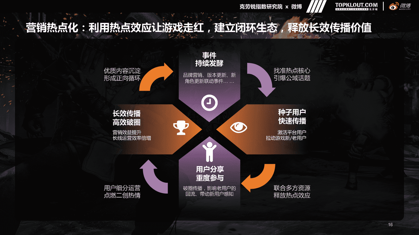 克劳锐&微博:微博游戏行业营销生态白皮书 克劳锐&微博:微博游戏行业营销生态白皮书