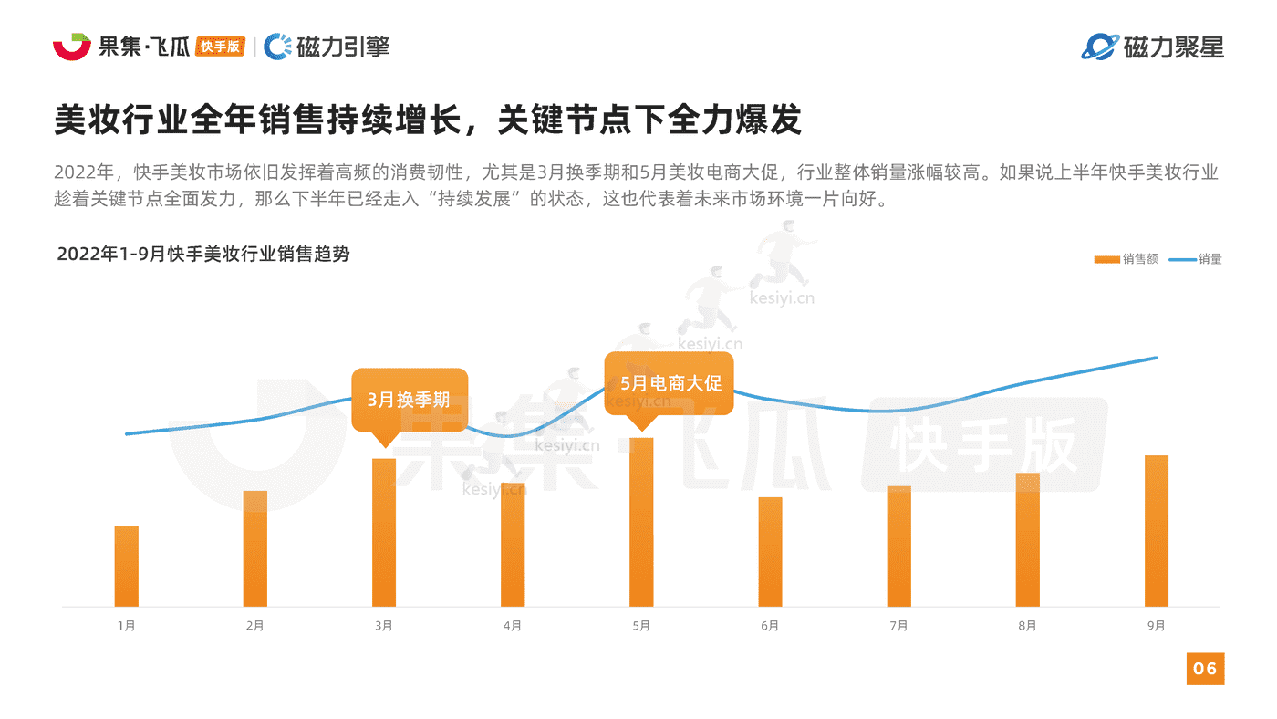 快手2022美妆行业达人营销洞察报告-磁⼒聚星&飞⽠数据 快手2022美妆行业达人营销洞察报告-磁⼒聚星&飞⽠数据