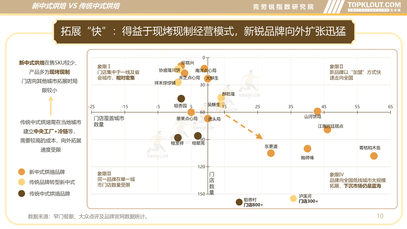 克劳锐:新中式烘焙行业分析及品牌营销洞察 克劳锐:新中式烘焙行业分析及品牌营销洞察