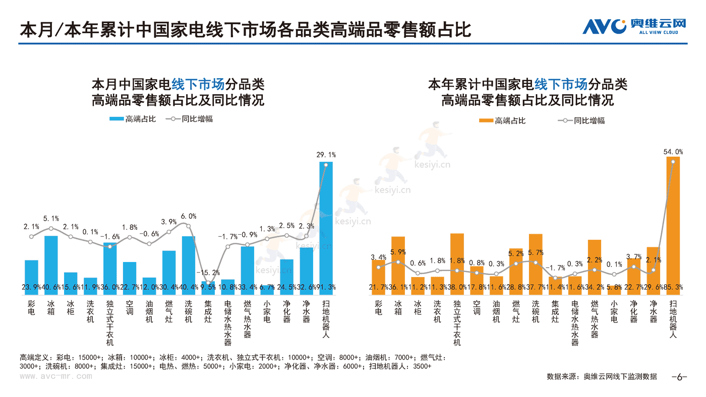 2022年10月中国家电市场简析线下篇-奥维云网 2022年10月中国家电市场简析线下篇-奥维云网