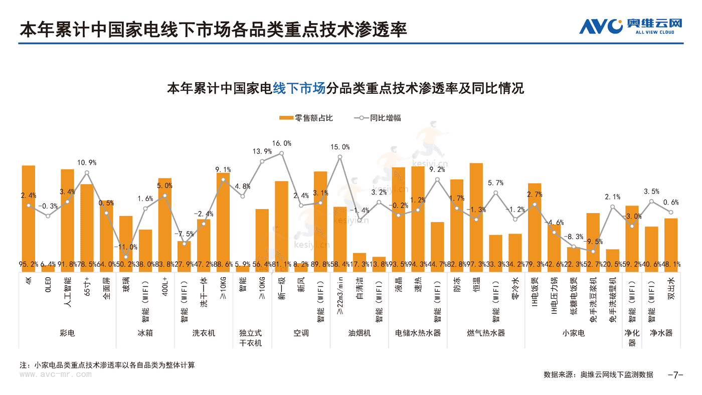 2022年10月中国家电市场简析线下篇-奥维云网 2022年10月中国家电市场简析线下篇-奥维云网