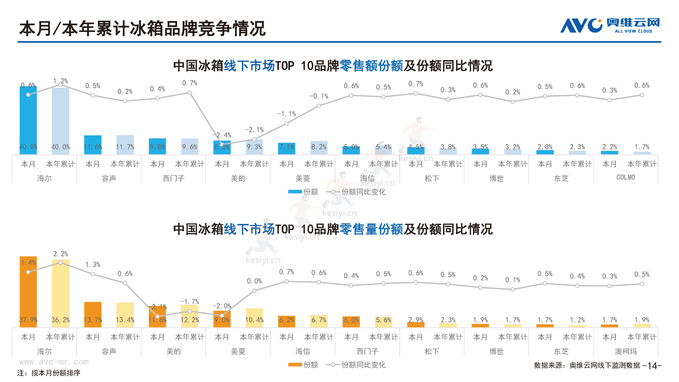 2022年10月中国家电市场简析线下篇-奥维云网 2022年10月中国家电市场简析线下篇-奥维云网