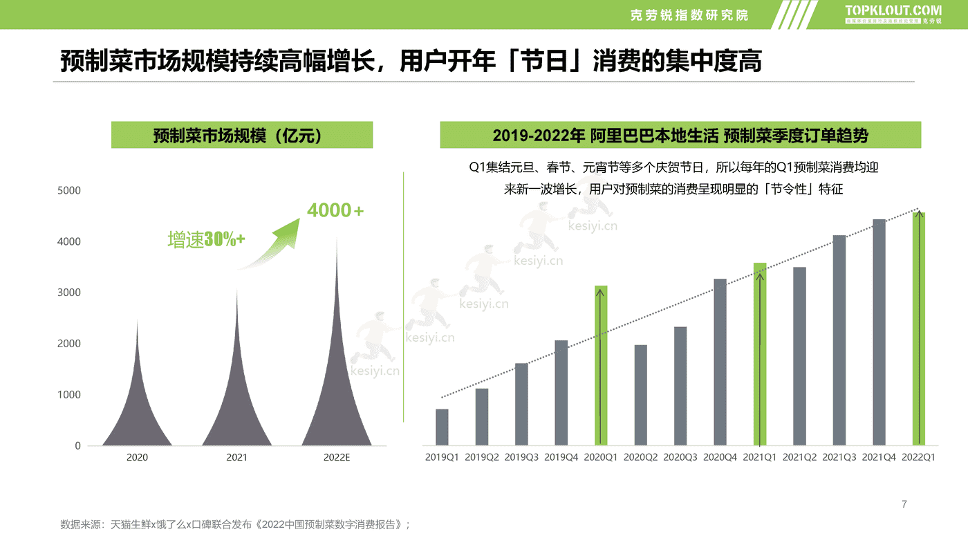 克劳锐:2022预制菜市场发展及品牌营销洞察 克劳锐:2022预制菜市场发展及品牌营销洞察