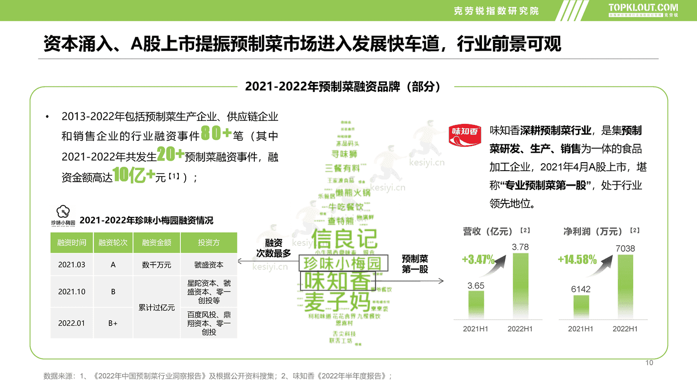 克劳锐:2022预制菜市场发展及品牌营销洞察 克劳锐:2022预制菜市场发展及品牌营销洞察