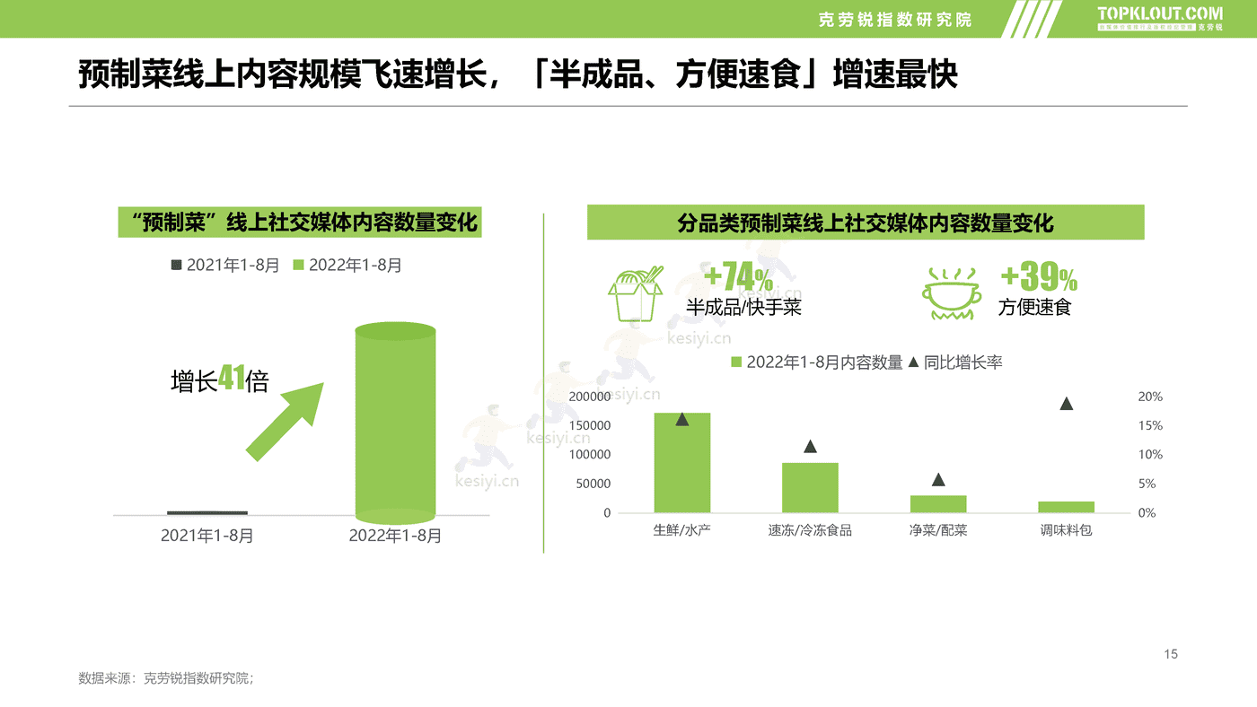 克劳锐:2022预制菜市场发展及品牌营销洞察 克劳锐:2022预制菜市场发展及品牌营销洞察