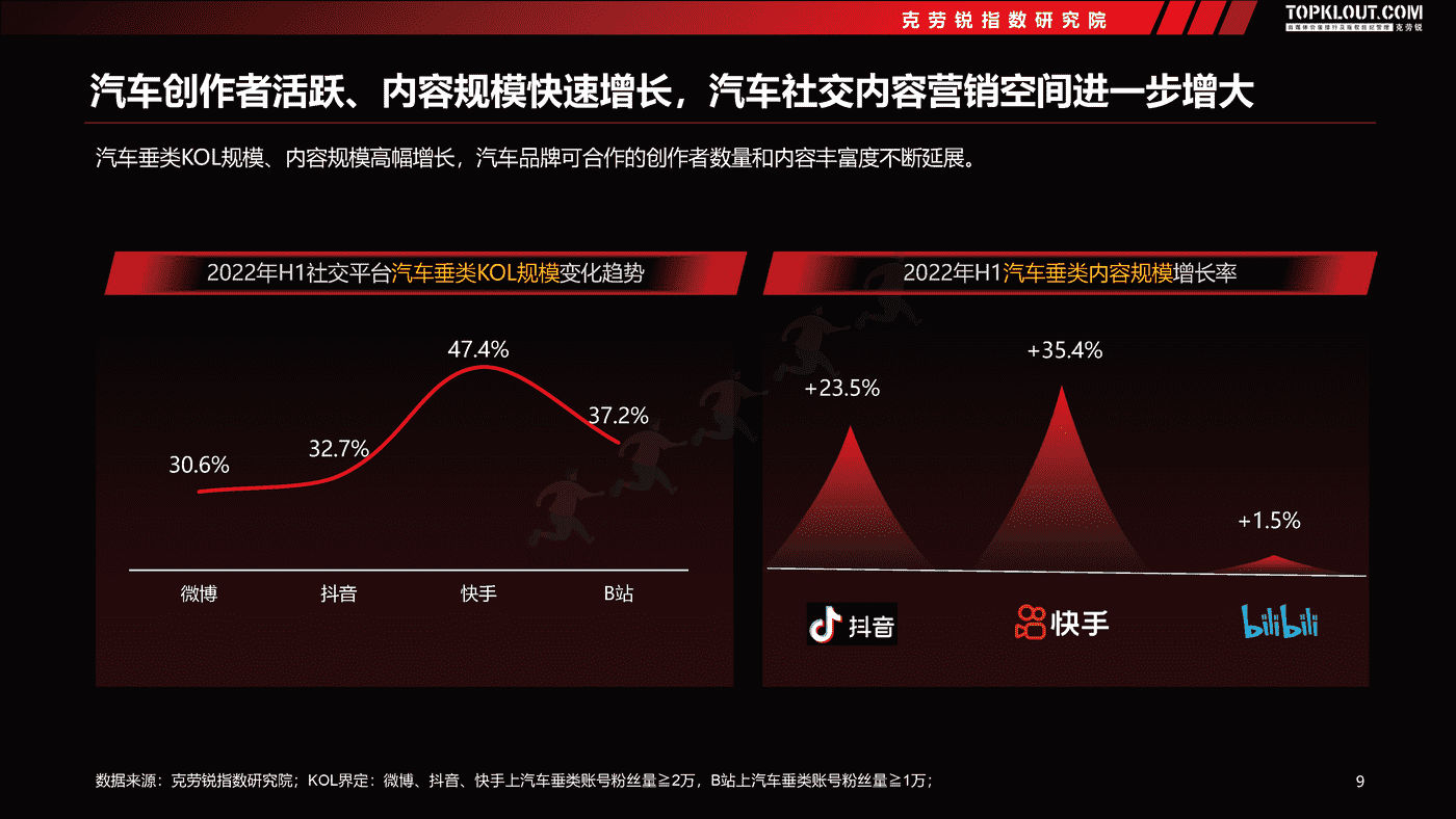 克劳锐:2022汽车品牌社交内容营销趋势洞察 克劳锐:2022汽车品牌社交内容营销趋势洞察