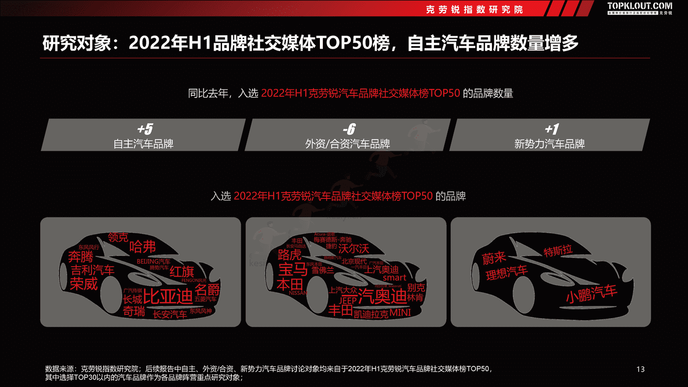 克劳锐:2022汽车品牌社交内容营销趋势洞察 克劳锐:2022汽车品牌社交内容营销趋势洞察