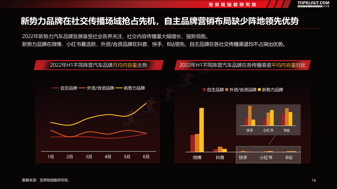 克劳锐:2022汽车品牌社交内容营销趋势洞察 克劳锐:2022汽车品牌社交内容营销趋势洞察