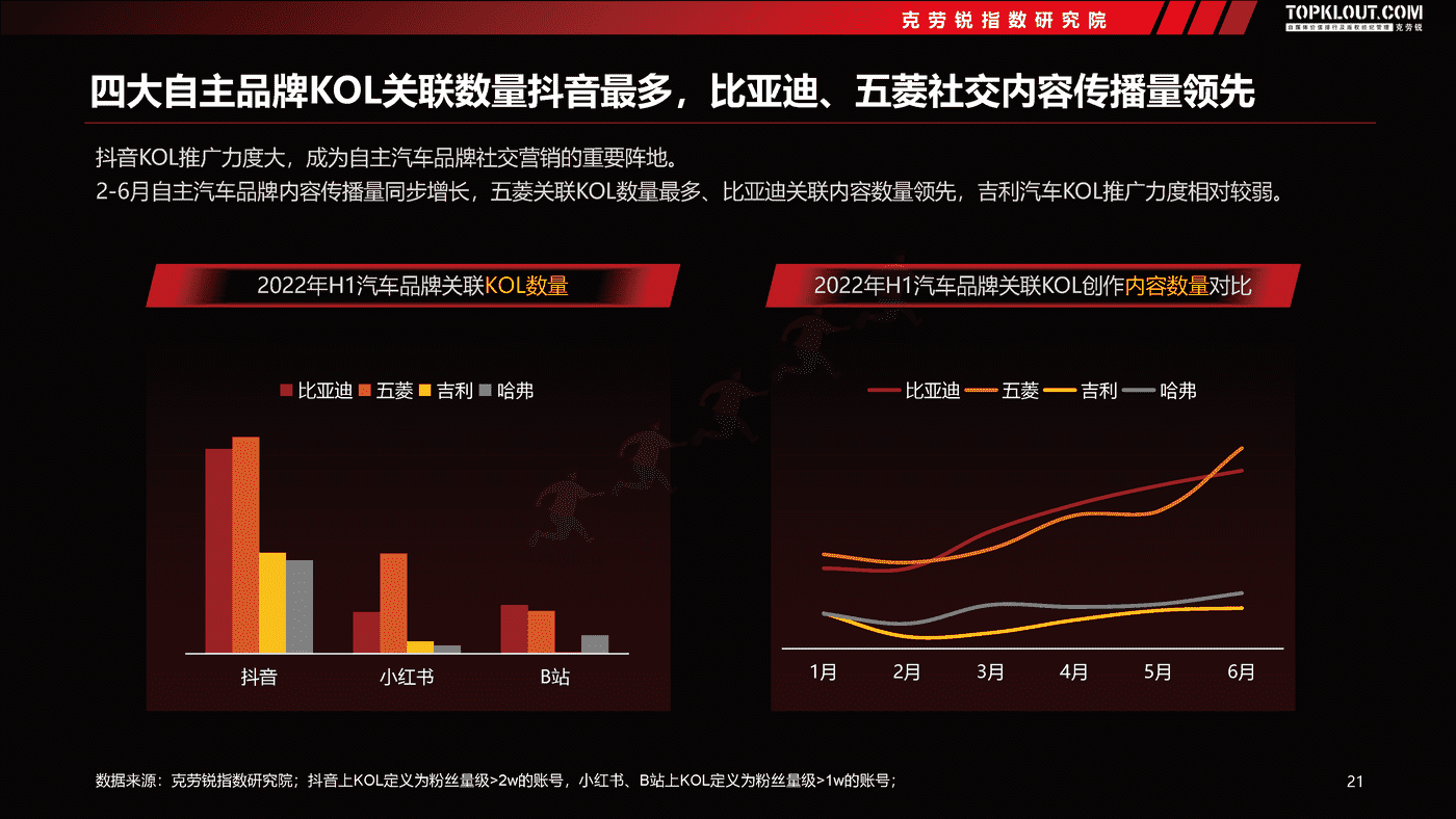 克劳锐:2022汽车品牌社交内容营销趋势洞察 克劳锐:2022汽车品牌社交内容营销趋势洞察
