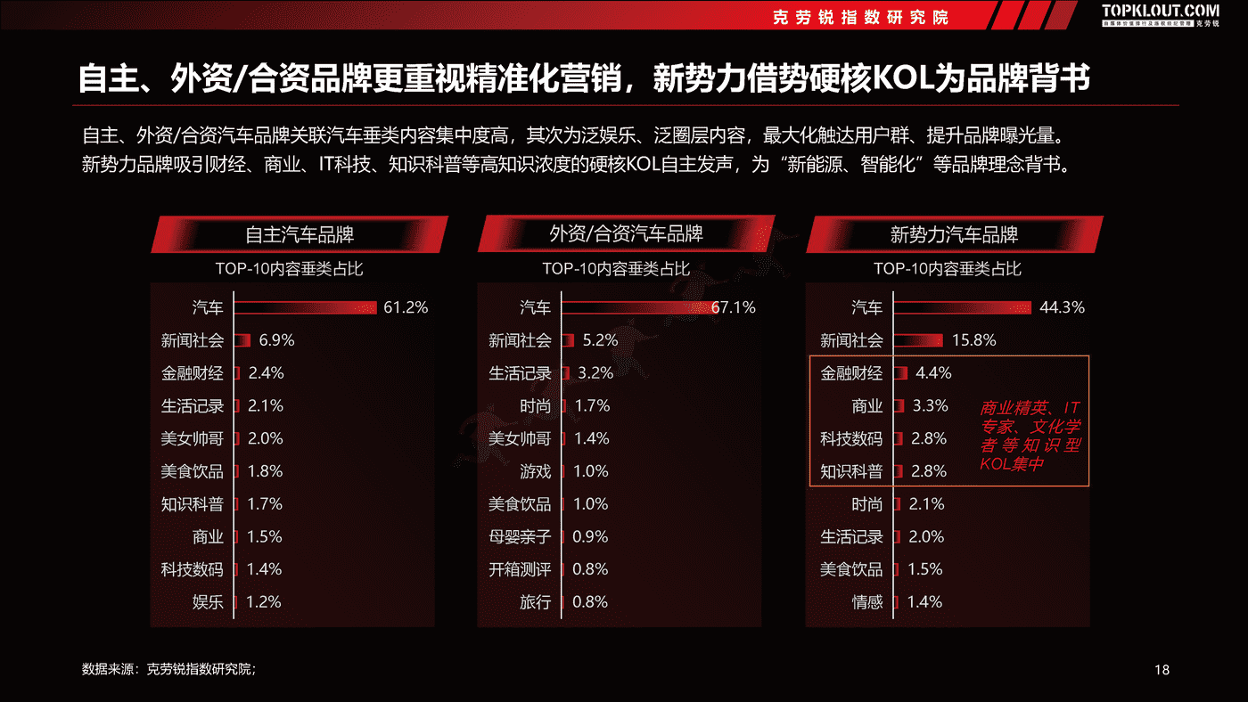 克劳锐:2022汽车品牌社交内容营销趋势洞察 克劳锐:2022汽车品牌社交内容营销趋势洞察