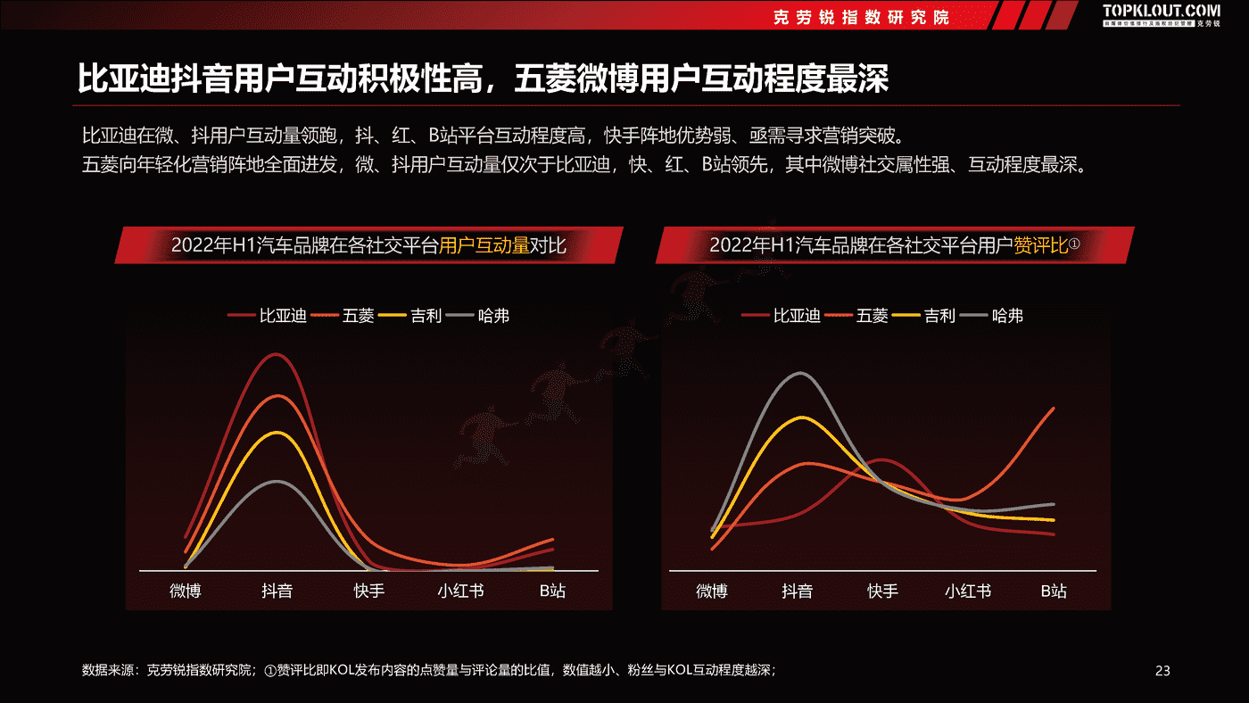 克劳锐:2022汽车品牌社交内容营销趋势洞察 克劳锐:2022汽车品牌社交内容营销趋势洞察