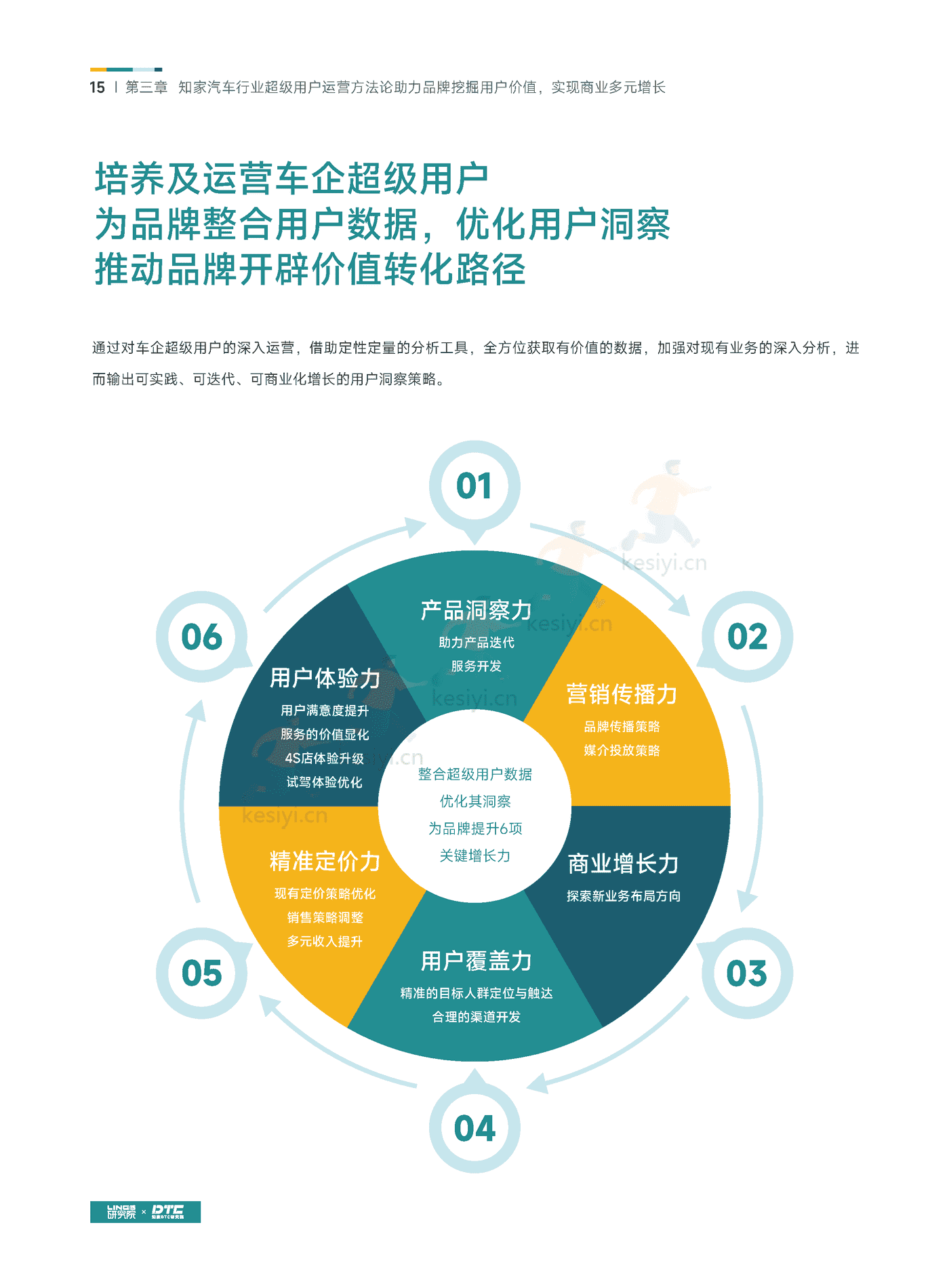 汽车行业超级用户运营白皮书-知家 汽车行业超级用户运营白皮书-知家