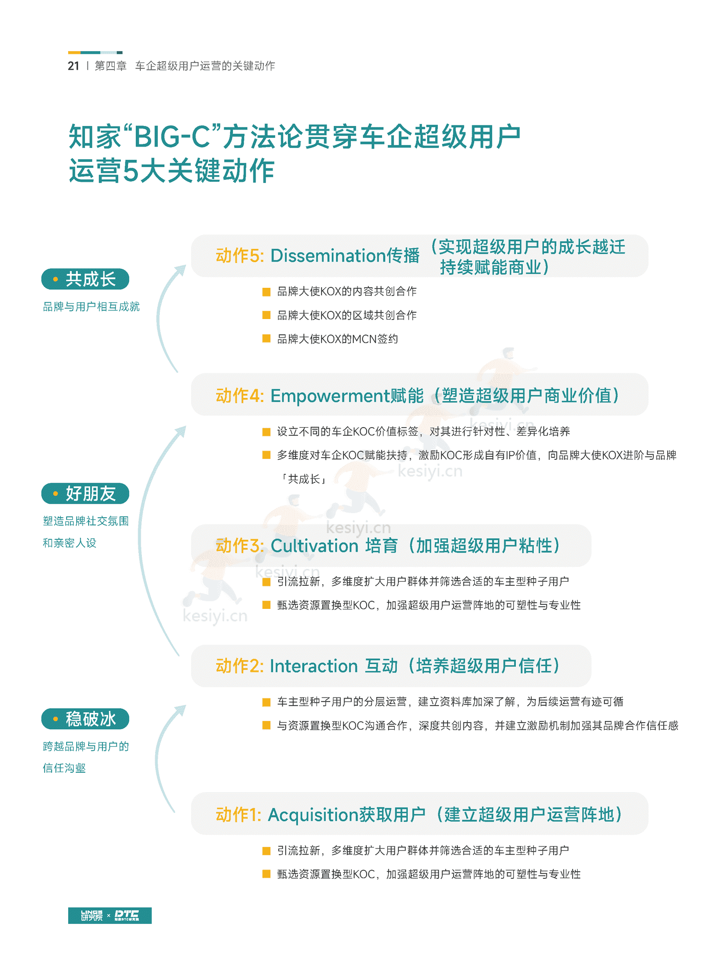 汽车行业超级用户运营白皮书-知家 汽车行业超级用户运营白皮书-知家