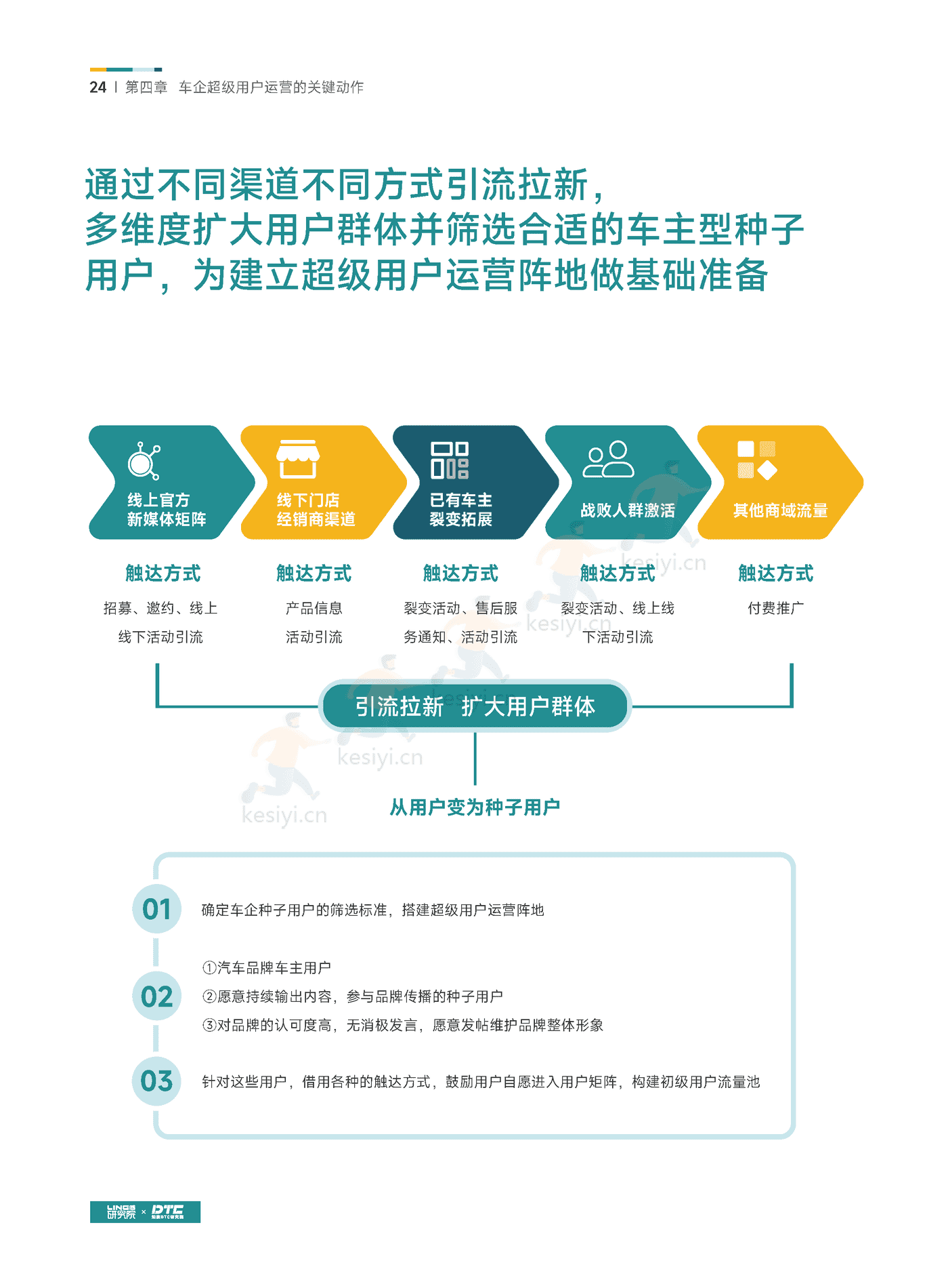 汽车行业超级用户运营白皮书-知家 汽车行业超级用户运营白皮书-知家