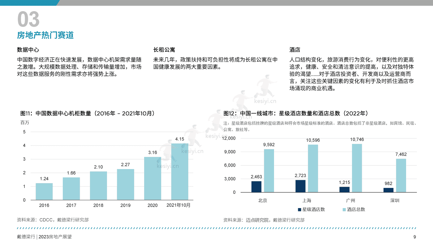 2023年房地产展望报告-戴德梁行 2023年房地产展望报告-戴德梁行