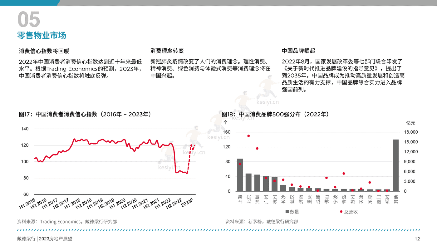 2023年房地产展望报告-戴德梁行 2023年房地产展望报告-戴德梁行