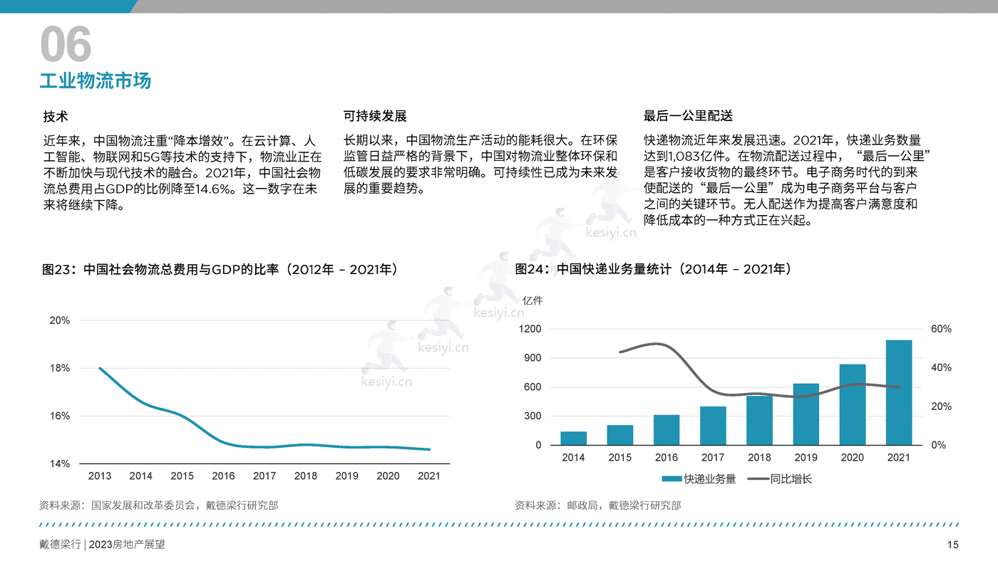 2023年房地产展望报告-戴德梁行 2023年房地产展望报告-戴德梁行