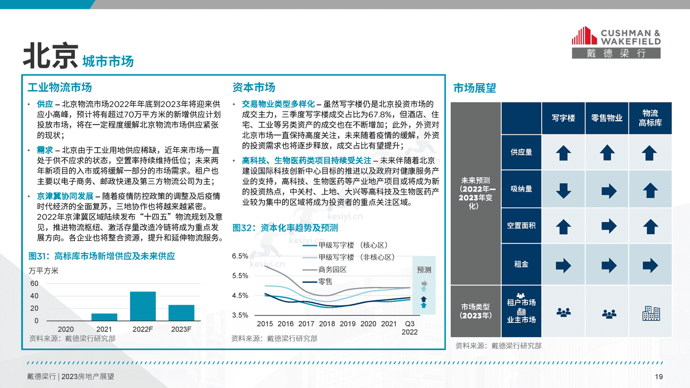 2023年房地产展望报告-戴德梁行 2023年房地产展望报告-戴德梁行