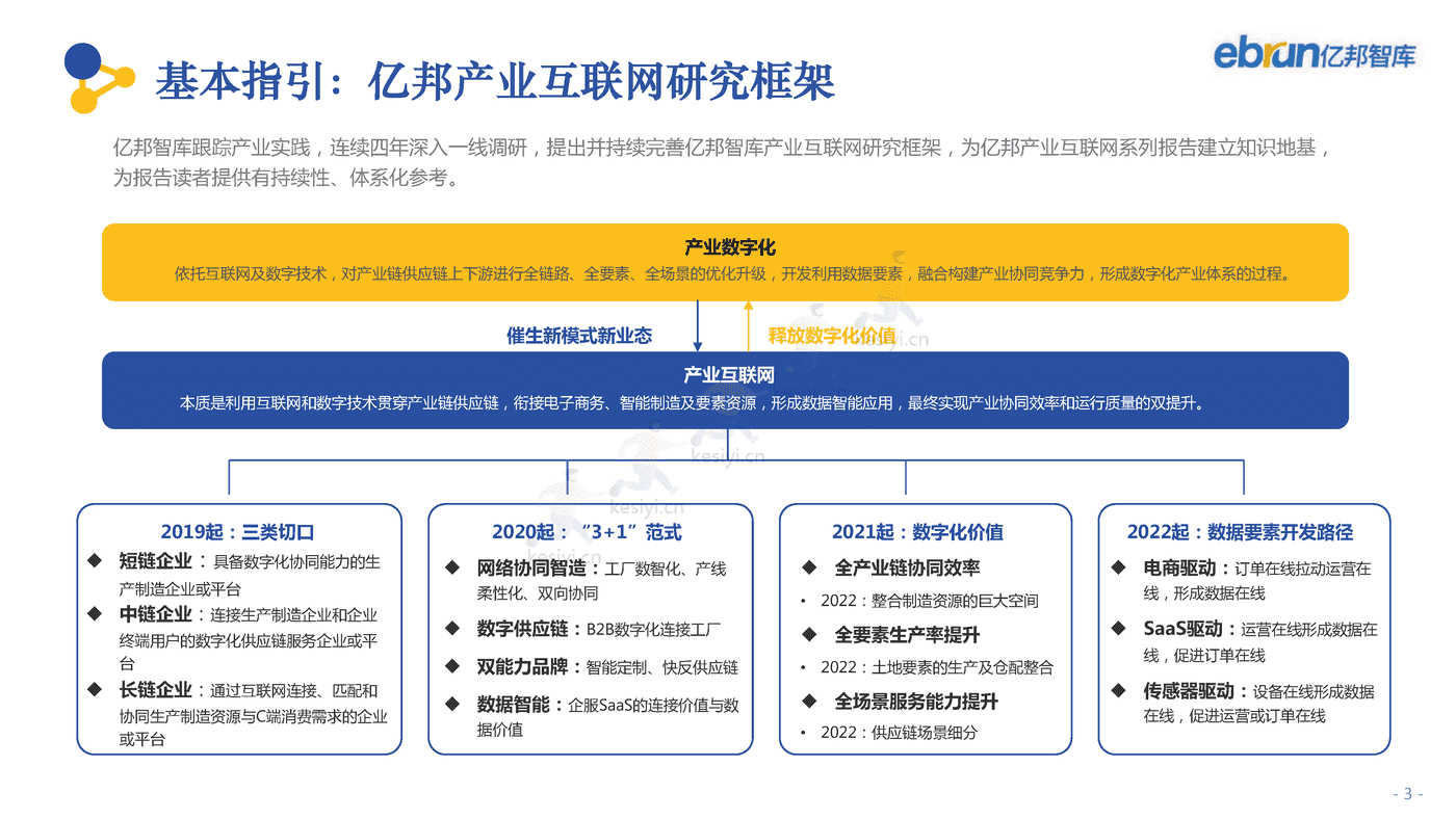 2022中国产业互联网发展报告-亿邦智库 2022中国产业互联网发展报告-亿邦智库