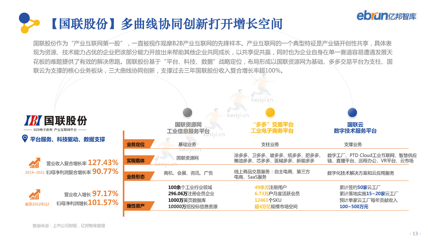 2022中国产业互联网发展报告-亿邦智库 2022中国产业互联网发展报告-亿邦智库