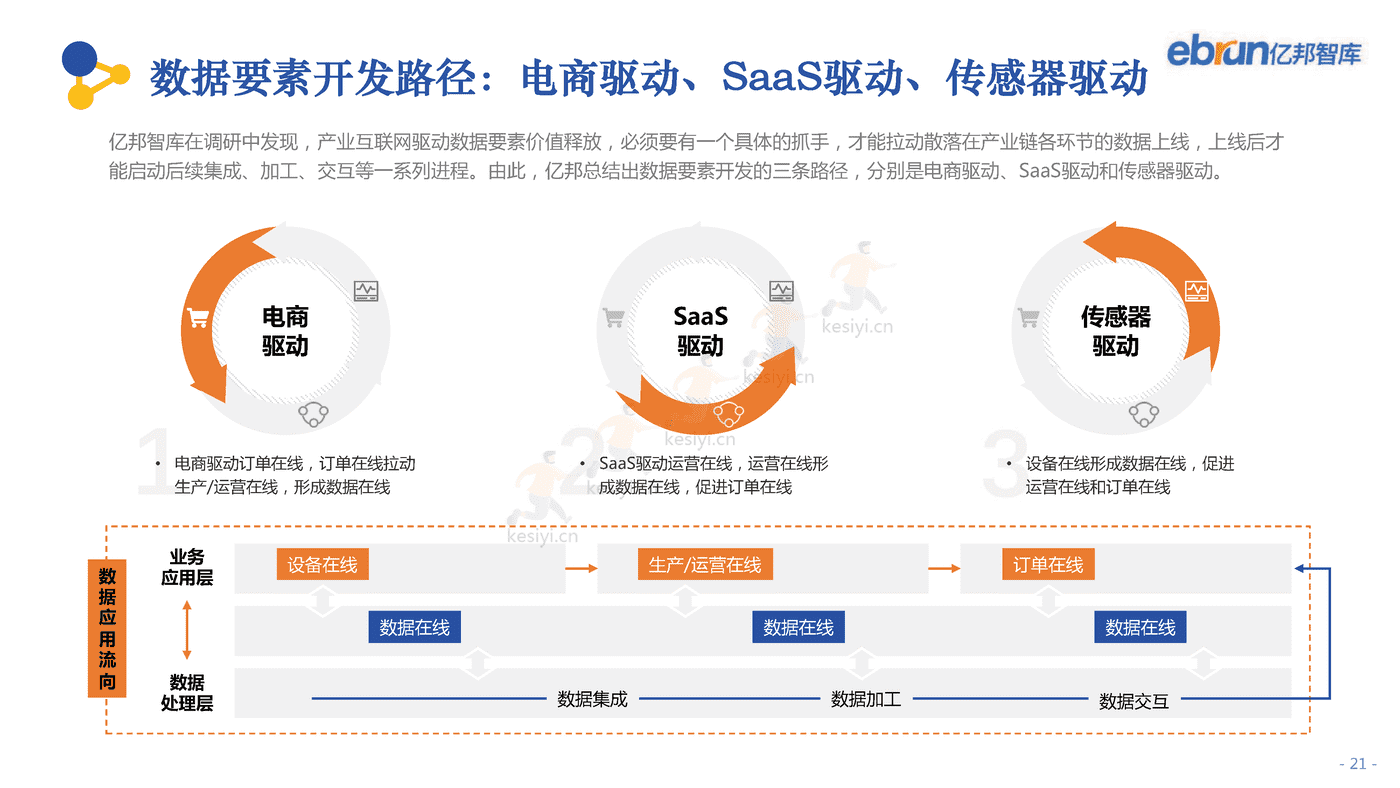 2022中国产业互联网发展报告-亿邦智库 2022中国产业互联网发展报告-亿邦智库