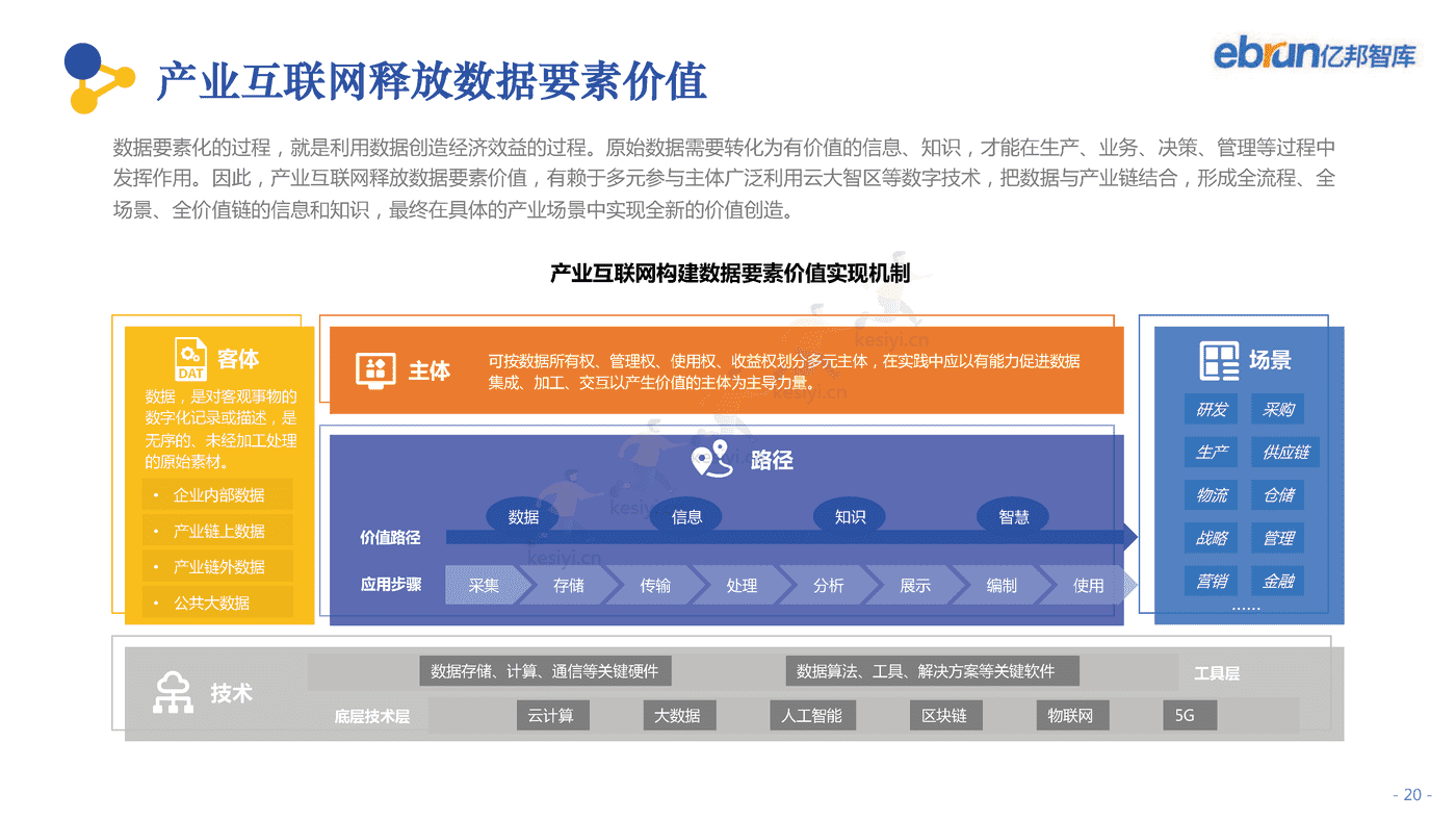 2022中国产业互联网发展报告-亿邦智库 2022中国产业互联网发展报告-亿邦智库