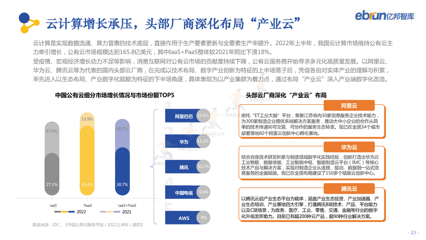 2022中国产业互联网发展报告-亿邦智库 2022中国产业互联网发展报告-亿邦智库