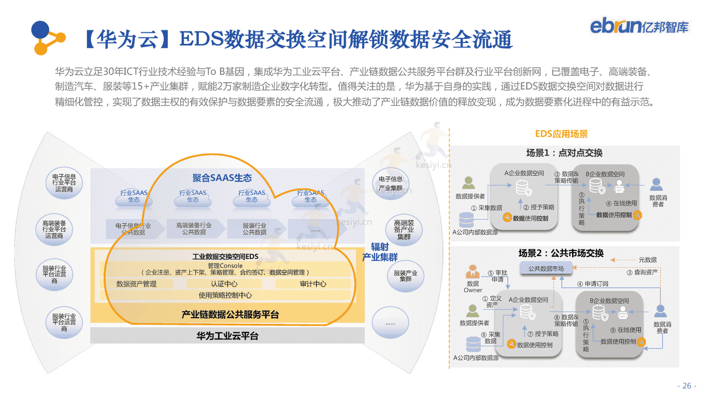 2022中国产业互联网发展报告-亿邦智库 2022中国产业互联网发展报告-亿邦智库