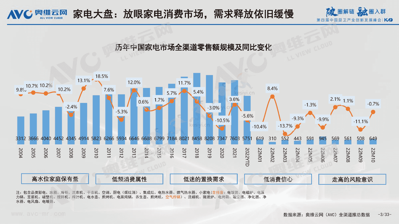 2022中国厨卫产业八大挑战与八大对策-奥维云网 2022中国厨卫产业八大挑战与八大对策-奥维云网