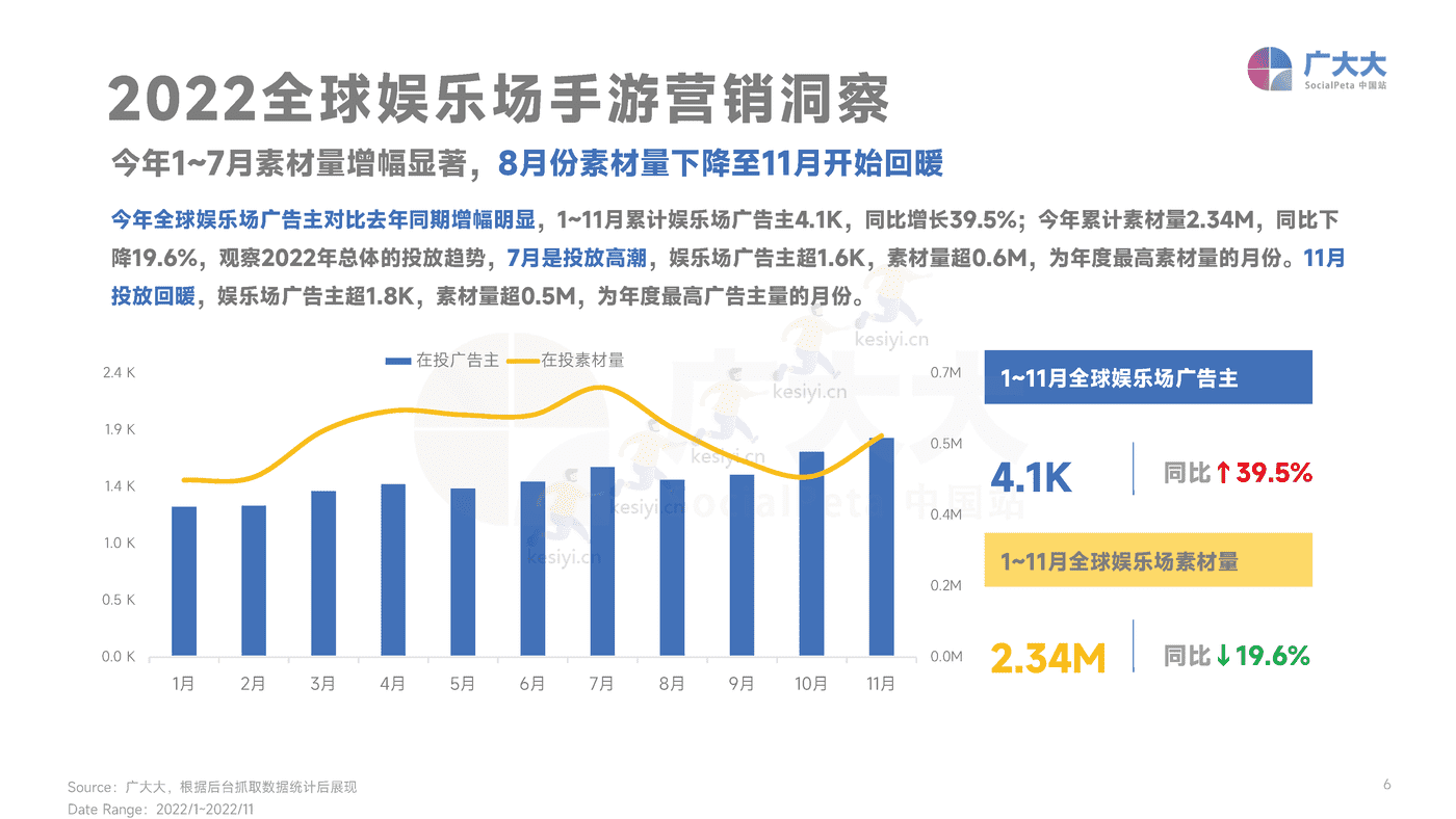2022年全球娱乐场手游行业营销趋势洞察-广大大 2022年全球娱乐场手游行业营销趋势洞察-广大大