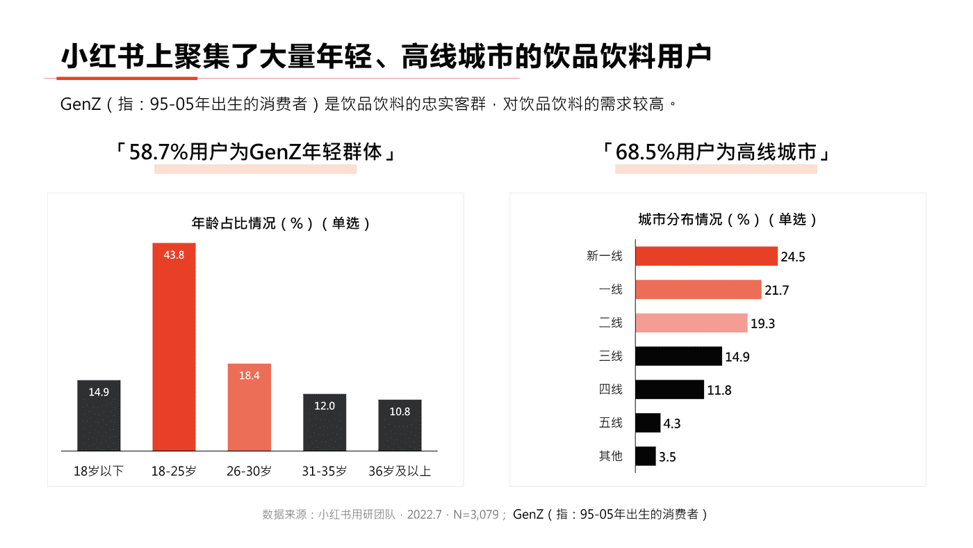 小红书2022年饮料行业用户洞察报告-小红书 小红书2022年饮料行业用户洞察报告-小红书