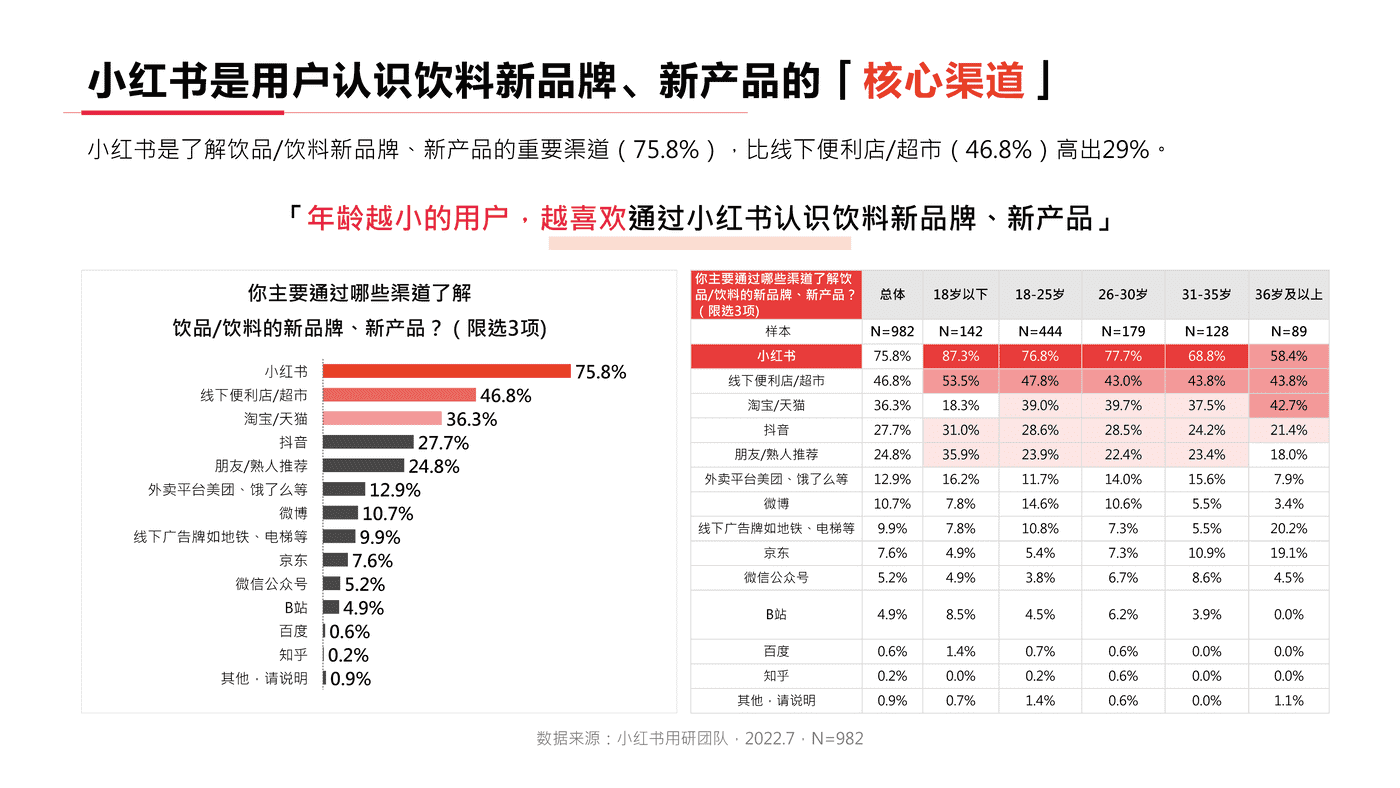 小红书2022年饮料行业用户洞察报告-小红书 小红书2022年饮料行业用户洞察报告-小红书
