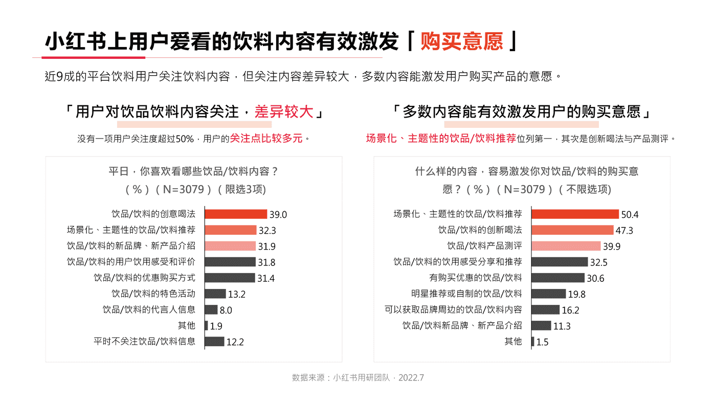 小红书2022年饮料行业用户洞察报告-小红书 小红书2022年饮料行业用户洞察报告-小红书