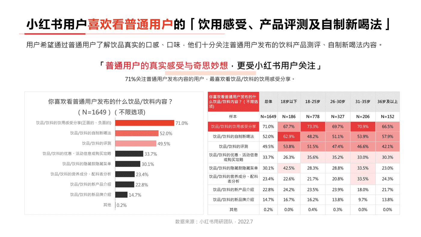 小红书2022年饮料行业用户洞察报告-小红书 小红书2022年饮料行业用户洞察报告-小红书