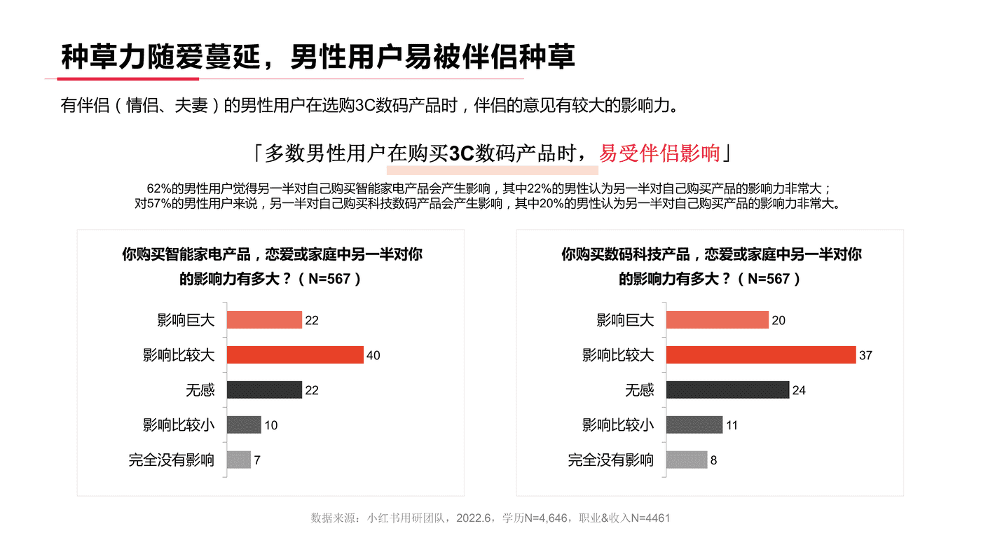 小红书2022年3C数码行业用户洞察报告-小红书 小红书2022年3C数码行业用户洞察报告-小红书